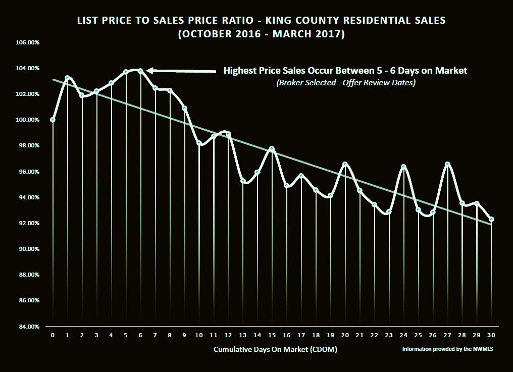 King County LIst Price to Sales Price Ratio based on Cumulative Days On Market